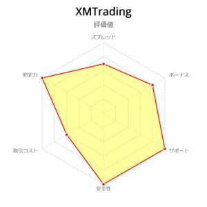 XMTrading評価値