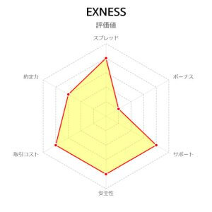 EXNESS評価値