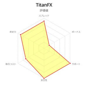 TitanFX評価値